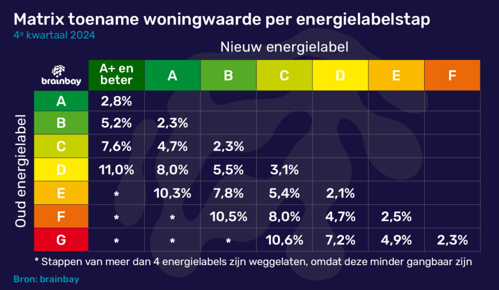 Brainbay matrix energielabel 