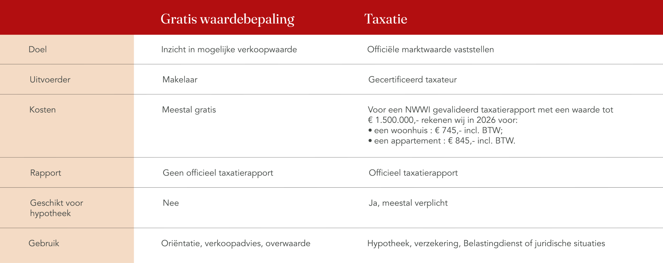 Waardebepaling vs taxati